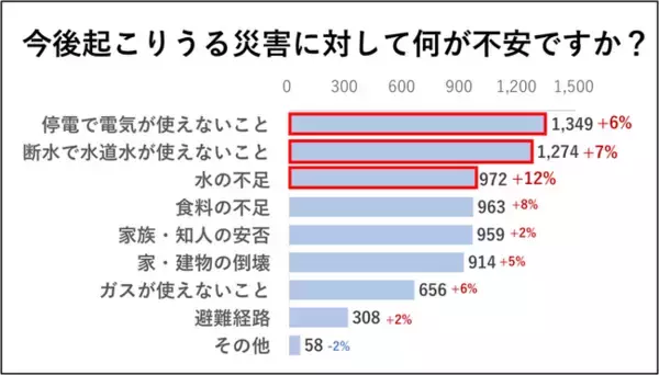 猛暑による断水・停電への不安が急上昇！　約6割が水の備蓄不足、問われる夏の防災対策