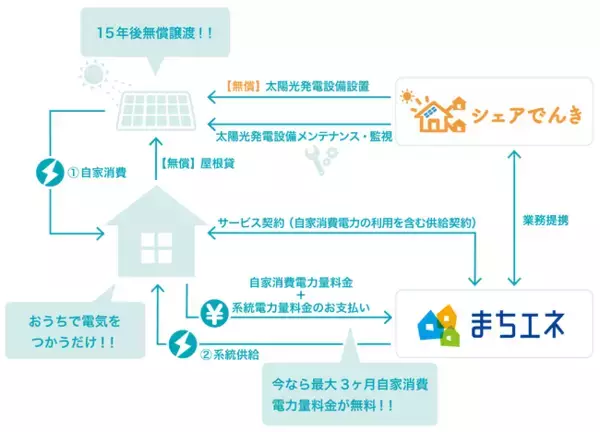 太陽光発電設備が0円で設置できる戸建て住宅向け電力プラン「まちエネSolar」2022年7月13日（水）より提供開始