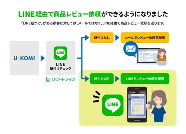 【導入事例付き】高機能レビューASPサービス「U-KOMI」が「リピートライン」と連携し、LINE活用によるレビュー回収機能を強化