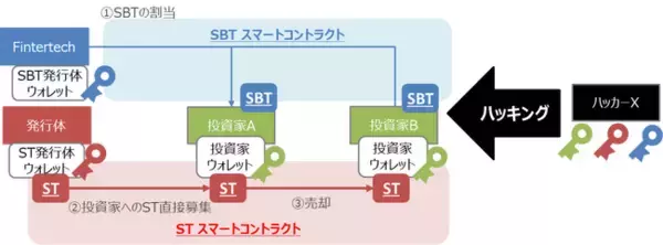大和証券グループと株式会社Gincoによる、パブリックチェーンにおけるセキュリティトークンの発行及び発行プラットフォーム開発に向けた概念実証の実施について