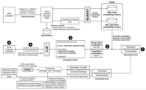 医療データ利活用のYuimedi、愛媛大学と共同でLLMとRAGを活用した新たな医薬品用語マッピング手法を開発