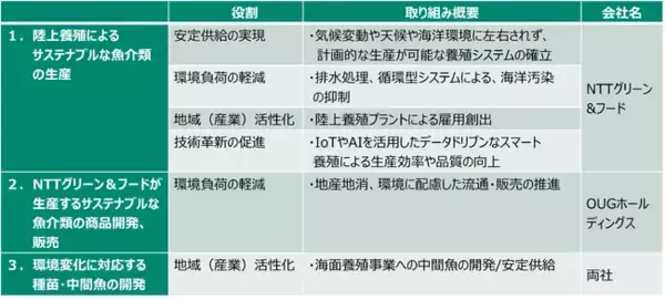 OUGホールディングスとNTTグリーン＆フードが「陸上養殖を通じた水産業のＥＳＧ化に関する協定書」を締結
