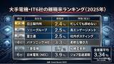 「【人的資本調査：大手電機・IT6社】離職率×WLB分析（2025年）｜平均離職率3.16%、全産業平均3.34%に迫る「流動化」の実態」の画像1