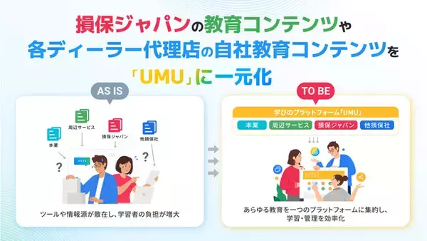 ユームテクノロジージャパン、損保ジャパンと自動車ディーラー代理店の教育DXで協業