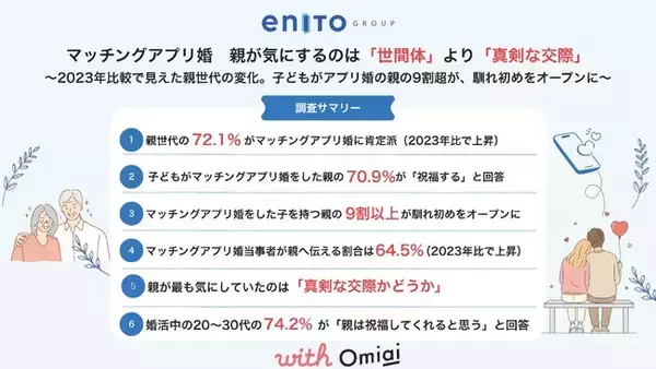 「with」「Omiai」運営統括のエニトグループ　マッチングアプリ婚　親の本音2023→2026　親が気にするのは「世間体」より「真剣な交際」
