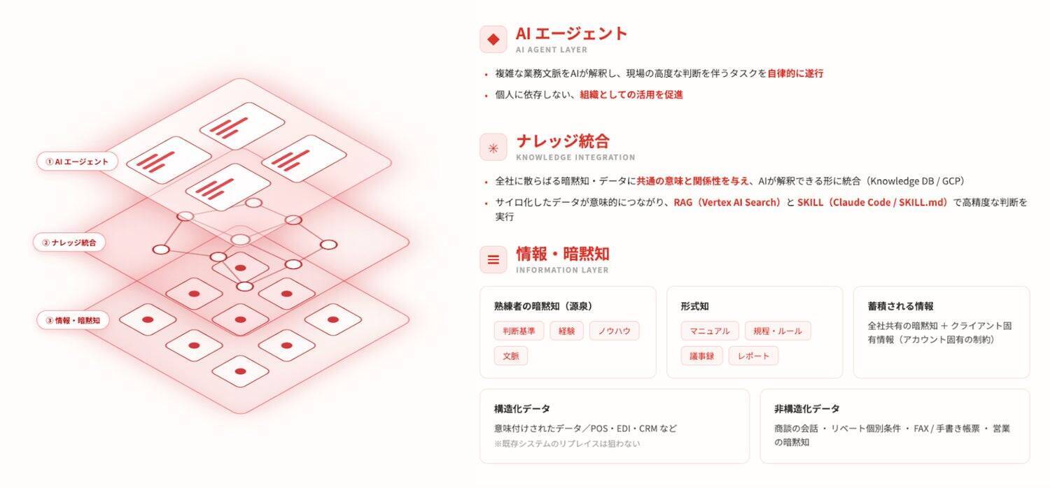 「AIエージェントは『導入』より、現場で『機能し成果を出す』ほうがはるかに難しい」―“あたかも社員”のようにお客さまに伴走してきたメンバーズが挑む、マーケティングDX暗黙知のAI化