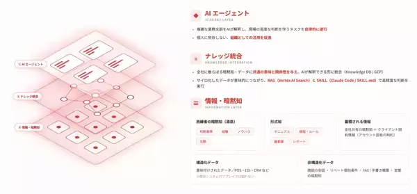 「「AIエージェントは『導入』より、現場で『機能し成果を出す』ほうがはるかに難しい」―“あたかも社員”のようにお客さまに伴走してきたメンバーズが挑む、マーケティングDX暗黙知のAI化」の画像