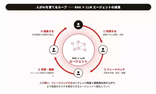 「「AIエージェントは『導入』より、現場で『機能し成果を出す』ほうがはるかに難しい」―“あたかも社員”のようにお客さまに伴走してきたメンバーズが挑む、マーケティングDX暗黙知のAI化」の画像