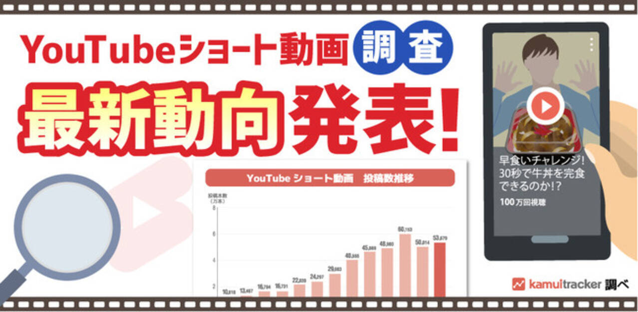 注目のYouTubeショート動画、動向調査発表！ - エキサイトニュース