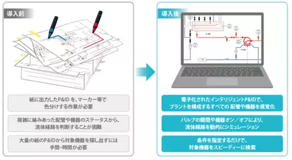 TIS千代田システムズ、次世代のプラント設計図面ソリューション「Dynamic Flow Navi」を開発