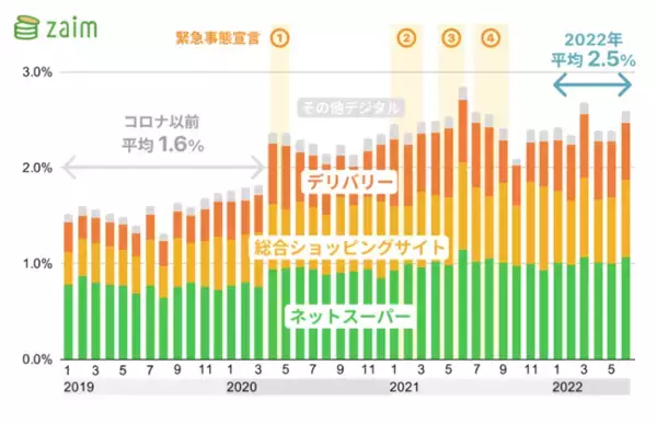 1,000 万ダウンロードの家計簿サービス「Zaim」：食のデジタル購買にかける一人当たりの平均支出額は、コロナ前より 1 割増