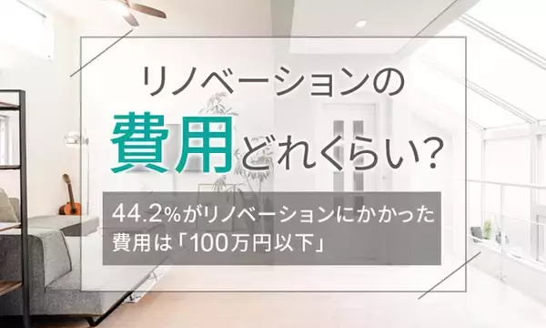 「【リノベーションの費用、どれくらい？】44.2％がリノベーションにかかった費用は「100万円以下」」の画像