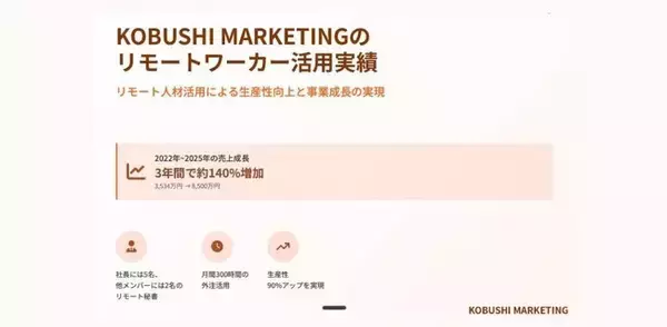 【12月2日(火)20:00開催】“人手不足時代”を勝ち抜く！リモートワーカーで売上140％成長を実現した最新働き方改革モデルを公開！！無料ウェビナー