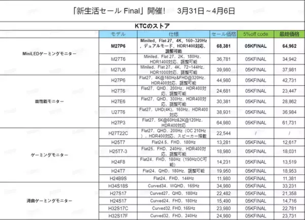 新生活セール Final」開催！KTC、圧倒的性能のゲーミングモニターが史上最安値に挑戦