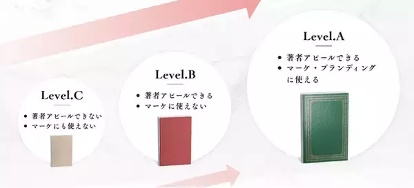 「本を出して終わり」にしない、専門家の顧客獲得から逆算する「マーケティング特化型出版プロデュース」を開始