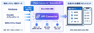 Platio Canvas AI／Bakusoku.AIのAPI連携機能「API Connector」提供開始　～既存データの移行・複製ゼロ！AIとの対話でヘッドレス※型アプリを簡単構築～