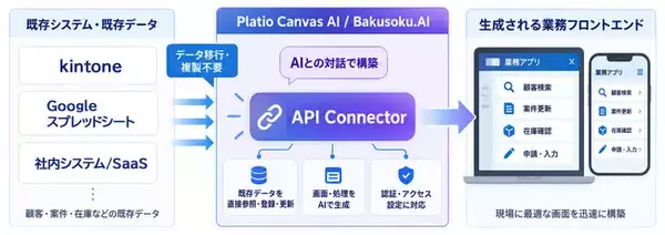 Platio Canvas AI／Bakusoku.AIのAPI連携機能「API Connector」提供開始　～既存データの移行・複製ゼロ！AIとの対話でヘッドレス※型アプリを簡単構築～
