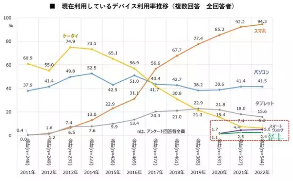 【デジタルデバイスに関する意識と実態調査】シニア女性のスマホ利用率は94.3％、スマホ決済利用率は3年前比で24.5ポイントアップ。