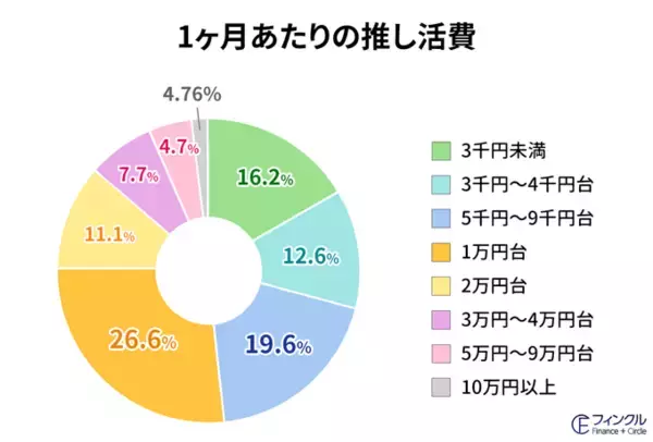 「アイドルを応援する女性470人にアンケート！推し活にかかる費用や収入・住まいとの関連性を調査」の画像