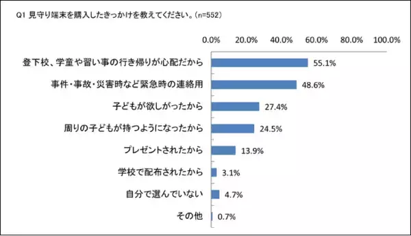 【小学生における見守り端末（GPSなど）利用実態調査】約7割の家庭で外出時に子どもが見守り端末を持ち歩かない経験あり。端末を保持していても、災害や事件・事故に備えた見守りが万全でない実態が明らかに