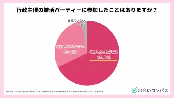 【官製婚活に関する調査】イベント参加者の61.7％が交際に発展、参加理由は「行政が主催することへの安心感」が最多（出会いコンパス）