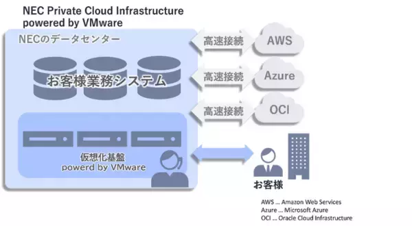 NEC、VMware Cloud Foundation基盤のプライベートクラウド「NEC Private Cloud Infrastructure powered by VMware」をサービス開始