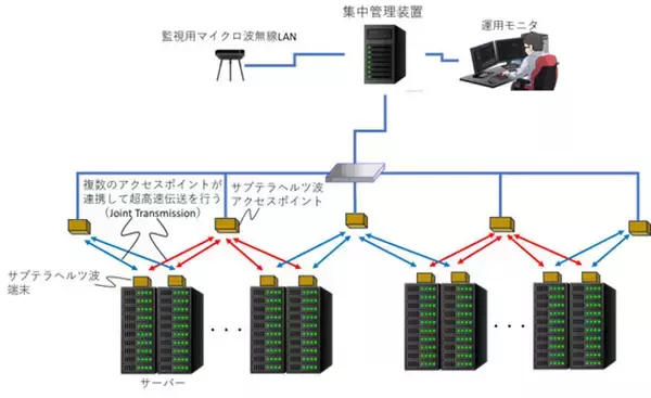 「テラヘルツ波による超大容量無線LAN」の実現に必要な要素技術・統合技術を開発