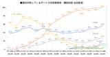 「【デジタルデバイスに関する意識・実態調査2025】シニア女性のスマホ利用率98.9％。ネットショッピング・ポイ活・AI検索が加速。」の画像1