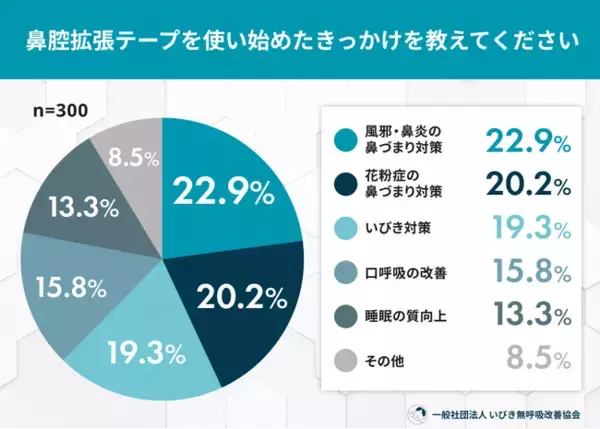 「鼻腔拡張テープは“いびき”から“鼻づまり・口呼吸”対策へ 7割が効果実感も継続に課題」の画像