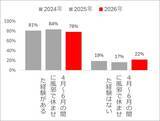 「パパ・ママの常識保育園の洗礼！約8割が経験！」の画像1