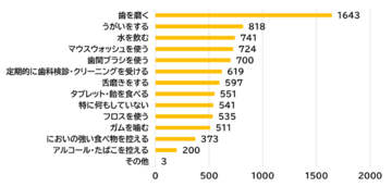 【6/4～6/10は「歯と口の健康週間」】社会人の62%が知らない、夏の"隠れ口臭リスク"