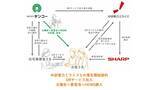 「住宅事業者ネットワークを活用したデマンドレスポンスサービス「NACHARGE」の普及に向けた取り組みについて」の画像1