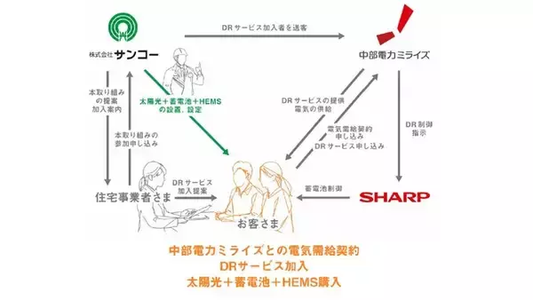 住宅事業者ネットワークを活用したデマンドレスポンスサービス「NACHARGE」の普及に向けた取り組みについて