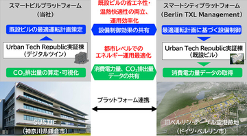 旧ベルリン・テーゲル空港跡地でスマートビル・スマートシティに関する実証を開始