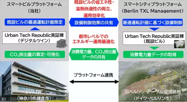 旧ベルリン・テーゲル空港跡地でスマートビル・スマートシティに関する実証を開始