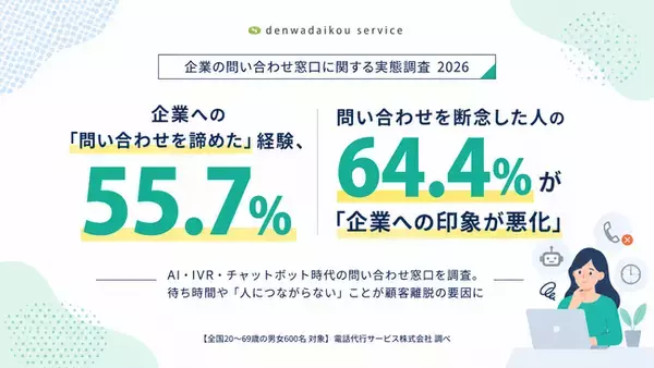 【企業の問い合わせ窓口に関する実態調査】55.7％が「問い合わせを途中で諦めた経験あり」　問い合わせを諦めた人の64.4％が「企業への印象が悪化」