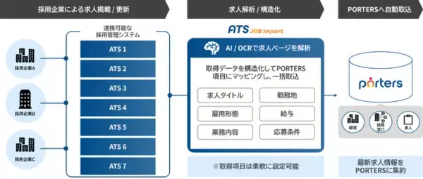 各種ATSから求人情報をPORTERSに一括集約『PORTERS ATS JOB Import』を2026年10月1日にリリース
