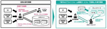 TISI、「Xenlon～神龍　モダナイゼーションサービス」にてAIで保守業務の効率化と属人化解消を支援する新サービスを提供開始