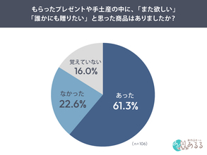 【ギフト受け手の行動を調査】プレゼントや手土産を受け取った75.4％が商品を検索・購入へ。29.2％は同じ商品を自分用に購入