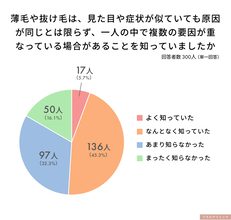 女性300人調査、約半数が薄毛・抜け毛に「複数の要因が重なる場合」を十分に知らず