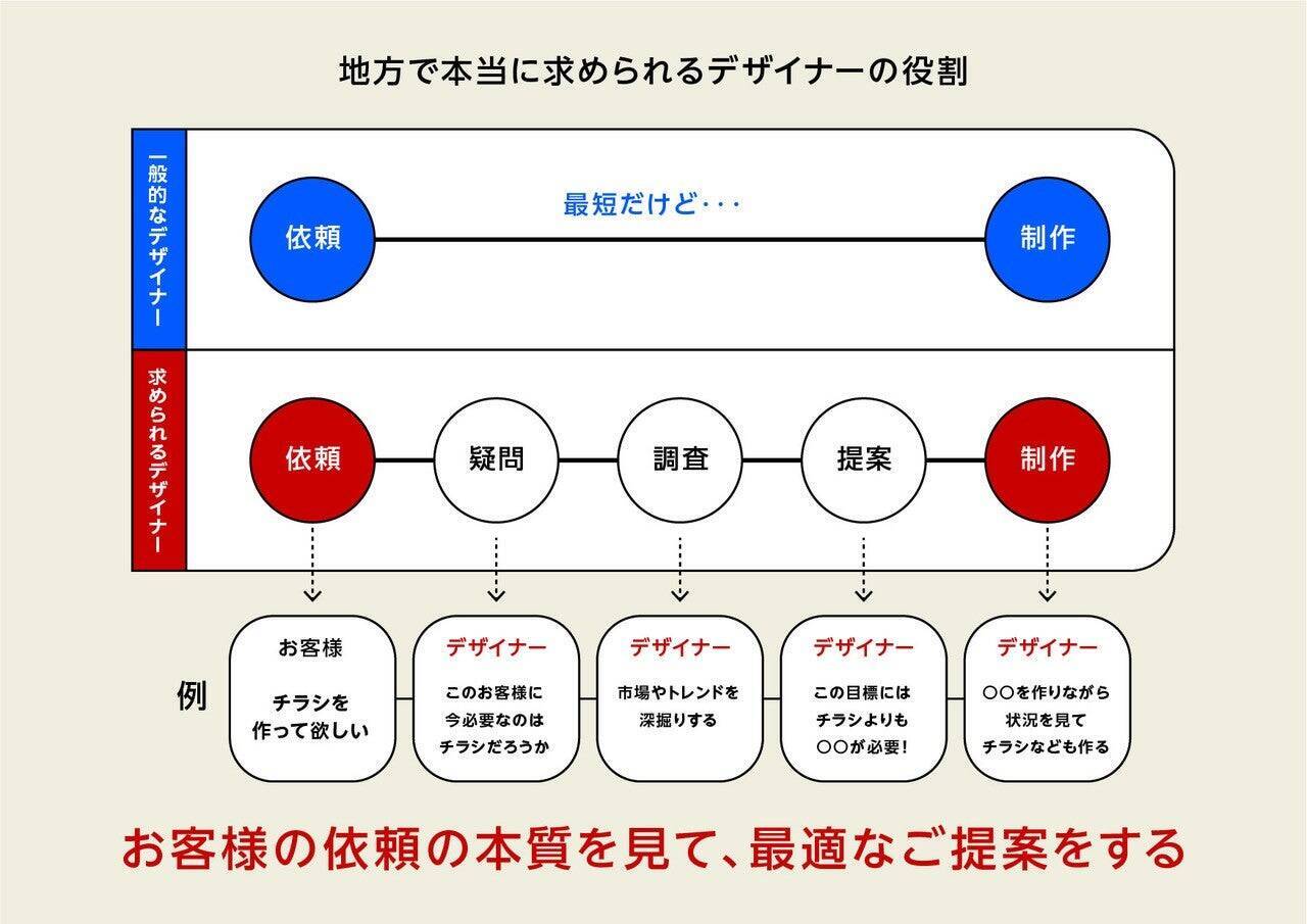 「作る」の前に、地域を知る。天草市の課題に挑む学生が学んだ、デザインとデジタル制作の視点