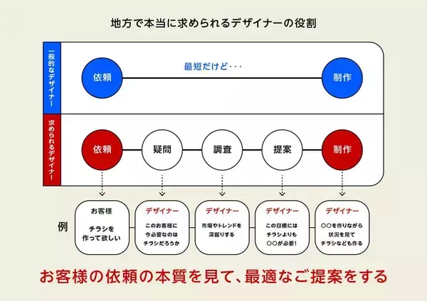 「「作る」の前に、地域を知る。天草市の課題に挑む学生が学んだ、デザインとデジタル制作の視点」の画像
