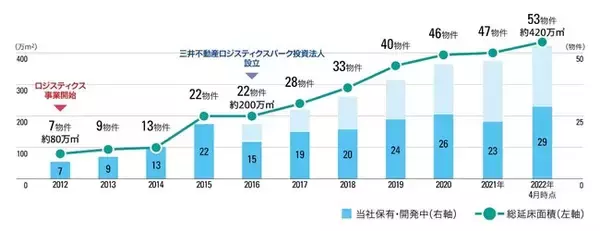 「三井不動産ロジスティクスパーク」、次の10年を見据えサステナビリティと物流DX化を推進し、社会課題の解決へ