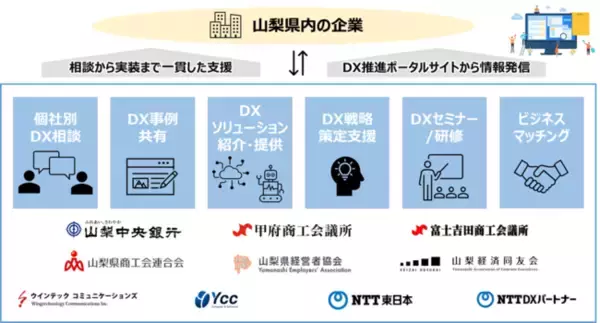 「山梨DX推進支援コミュニティ」を10社・団体で発足　～山梨県内企業のDXを推進・加速するため、相談から実装まで一貫した支援～