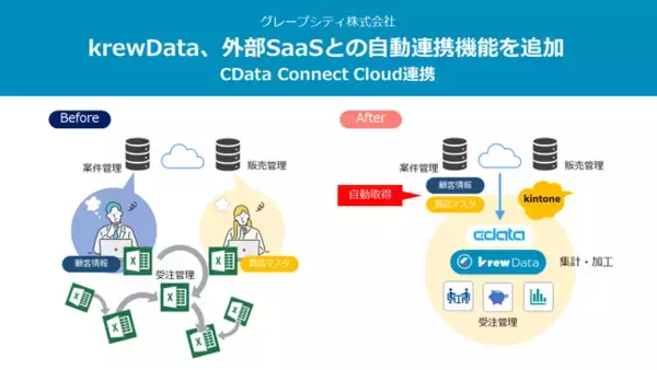 「krewData がCData Connect Cloud と製品連携」の画像
