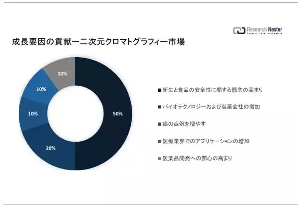 二次元クロマトグラフィー市場（2D Chromatography Market）に関する調査は、2022 年のランドスケープを理解するために実施されました。