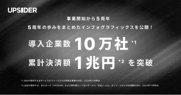 「UPSIDER、事業開始から5周年。導入企業数10万社、累計決済額1兆円を突破」の画像