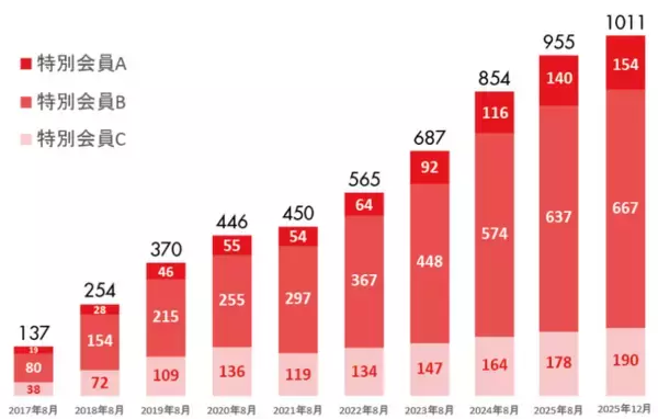LINK-J、特別会員数が1,000を突破　ライフサイエンス領域の多様なプレイヤーが集う共創コミュニティとイノベーション創出のためのエコシステムを構築