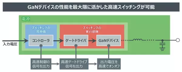「お客さまが扱いやすい製品とは？注目の次世代パワー半導体素材GaNの実用化に向けた挑戦」の画像