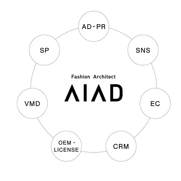 「広告会社から統合マーケティング企業へーAIADと双葉通信社の軌跡から読み解く、日本のファッションマーケティングの変遷【WMH STORY マーケティング編 vol.3】」の画像